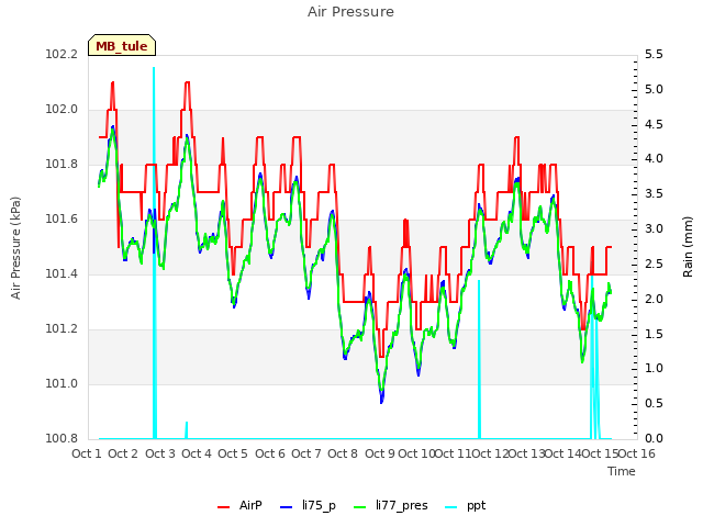 plot of Air Pressure