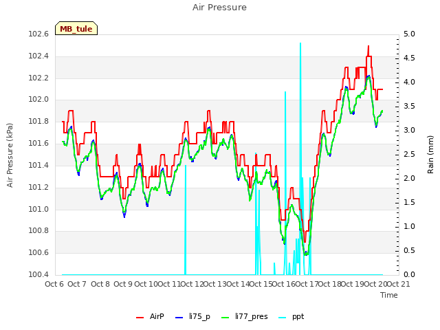 plot of Air Pressure