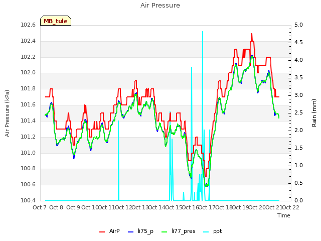 plot of Air Pressure