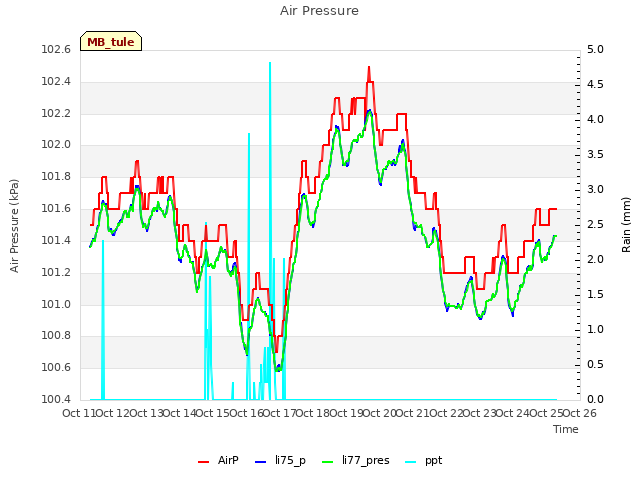 plot of Air Pressure