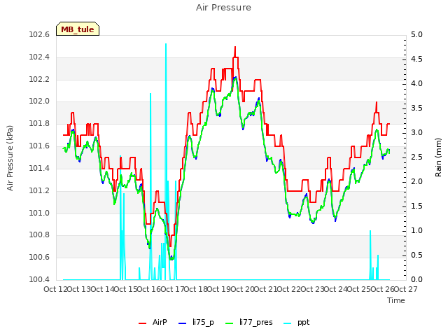 plot of Air Pressure