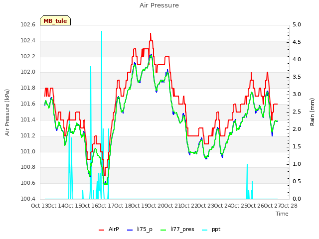 plot of Air Pressure