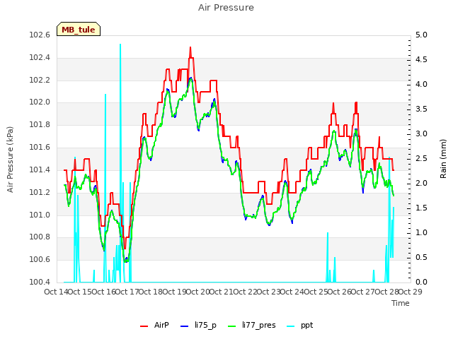 plot of Air Pressure