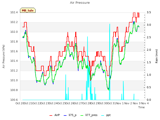 plot of Air Pressure