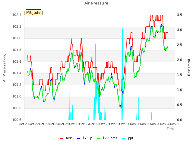 plot of Air Pressure