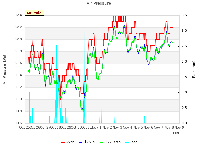 plot of Air Pressure