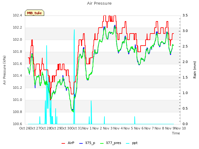 plot of Air Pressure