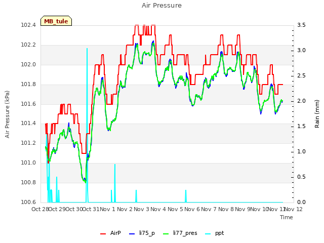 plot of Air Pressure
