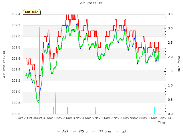 plot of Air Pressure