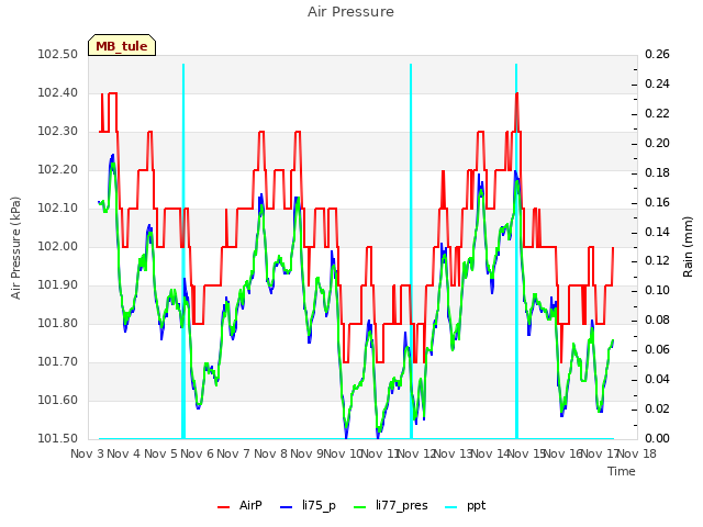 plot of Air Pressure