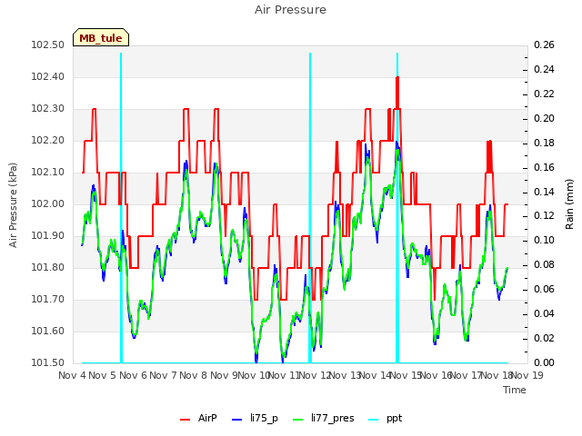 plot of Air Pressure