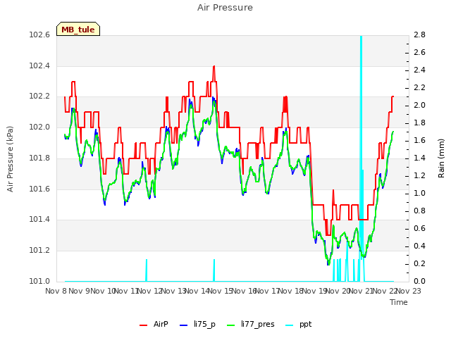 plot of Air Pressure