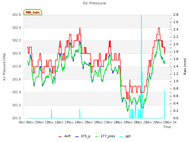 plot of Air Pressure