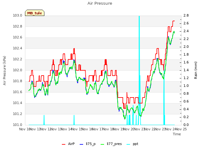 plot of Air Pressure