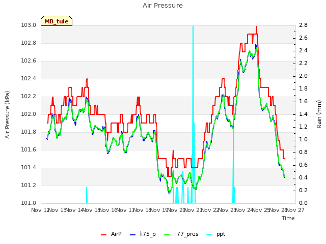 plot of Air Pressure