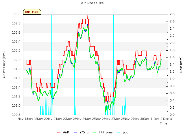 plot of Air Pressure