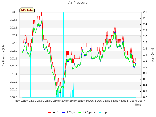 plot of Air Pressure