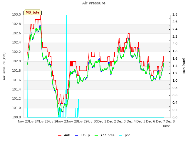 plot of Air Pressure