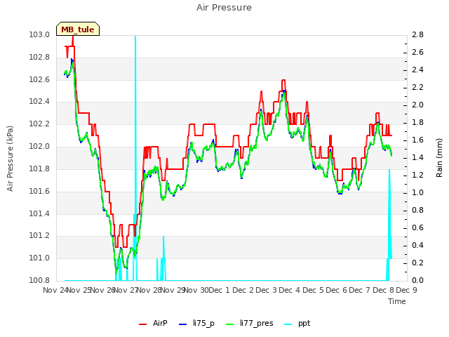 plot of Air Pressure