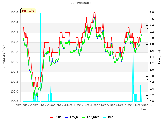 plot of Air Pressure