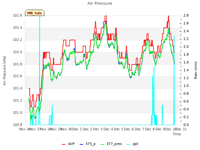 plot of Air Pressure