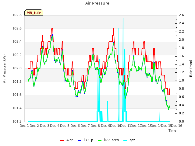 plot of Air Pressure