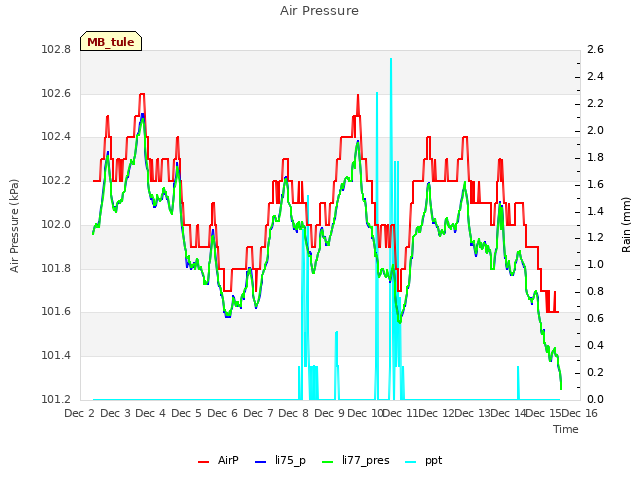 plot of Air Pressure