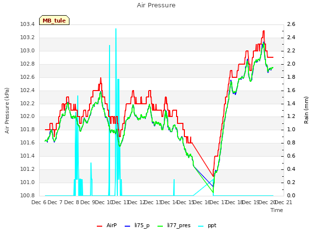 plot of Air Pressure