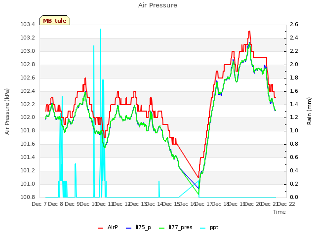 plot of Air Pressure