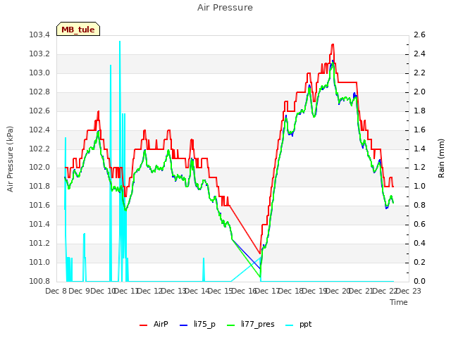 plot of Air Pressure