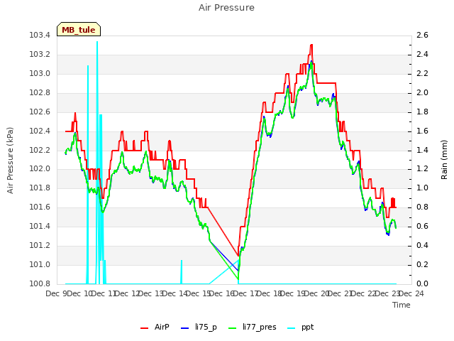 plot of Air Pressure