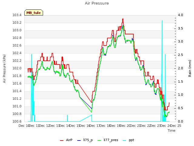 plot of Air Pressure