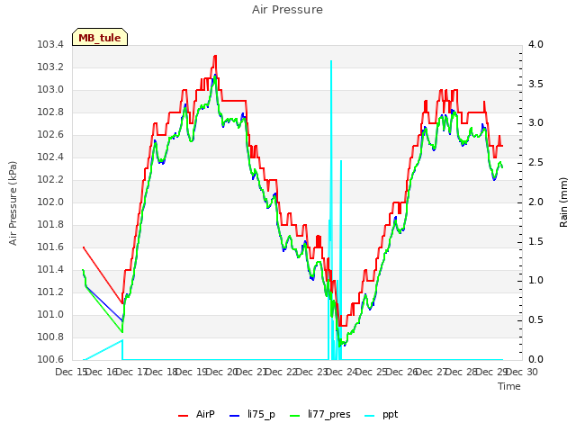 plot of Air Pressure