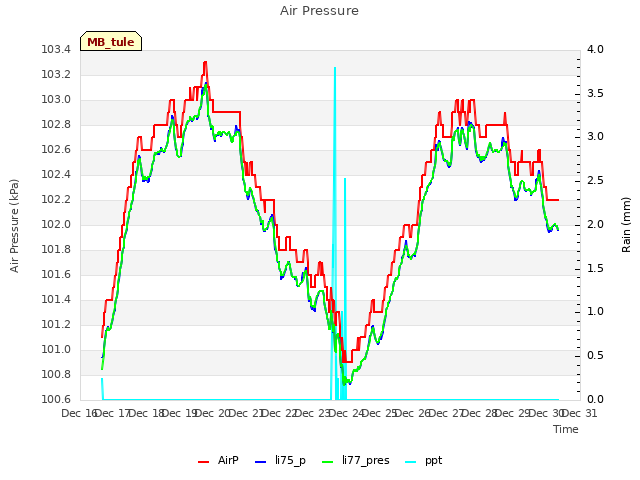 plot of Air Pressure