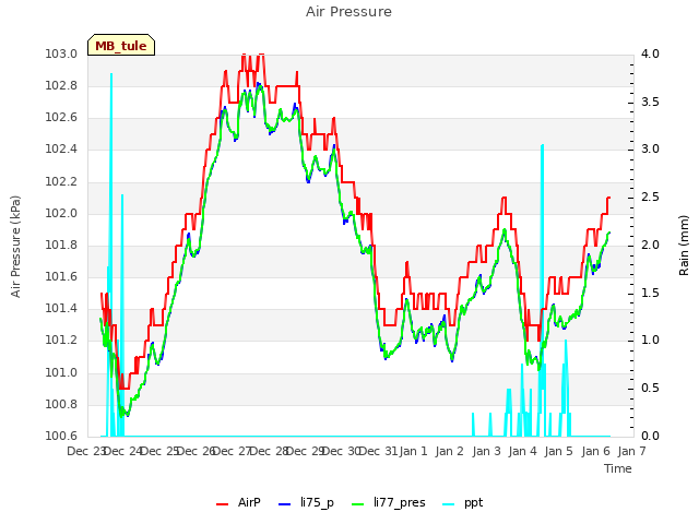 plot of Air Pressure