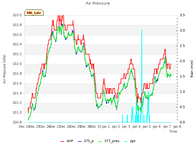 plot of Air Pressure