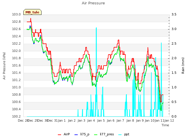 plot of Air Pressure