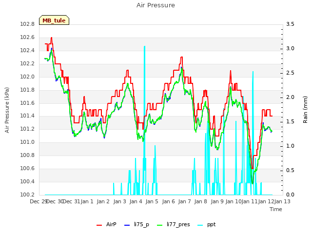 plot of Air Pressure