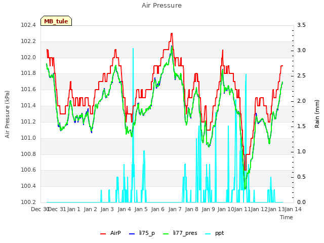 plot of Air Pressure