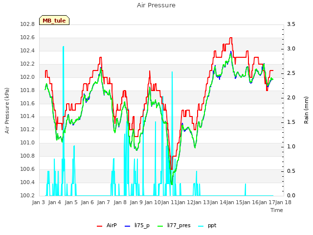 plot of Air Pressure