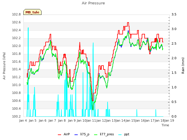 plot of Air Pressure