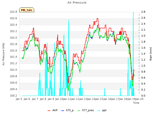 plot of Air Pressure