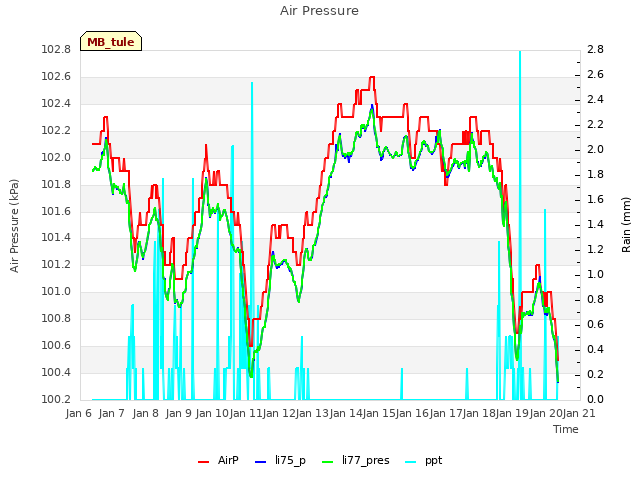 plot of Air Pressure