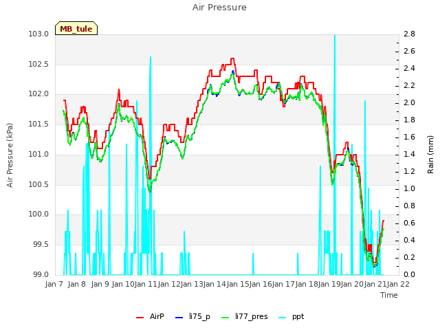 plot of Air Pressure