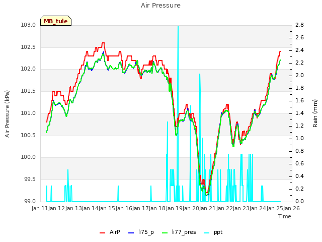 plot of Air Pressure