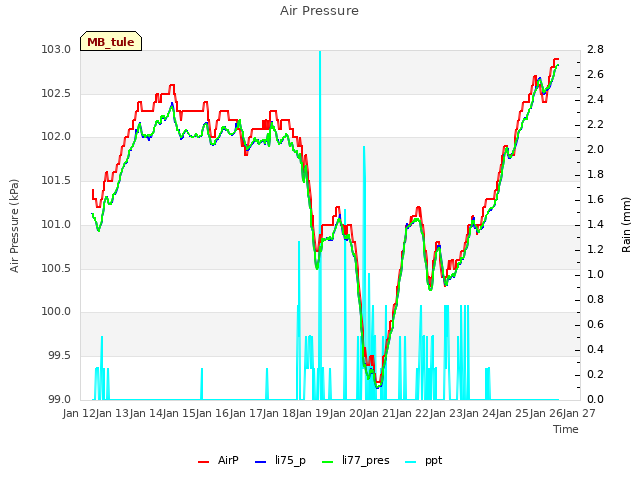 plot of Air Pressure