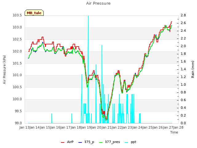 plot of Air Pressure