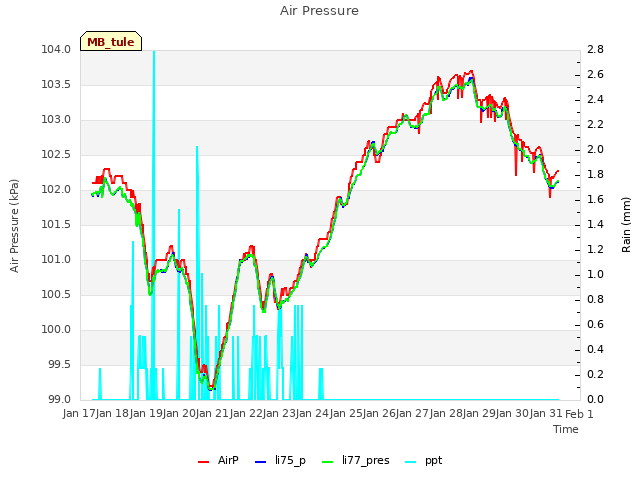 plot of Air Pressure