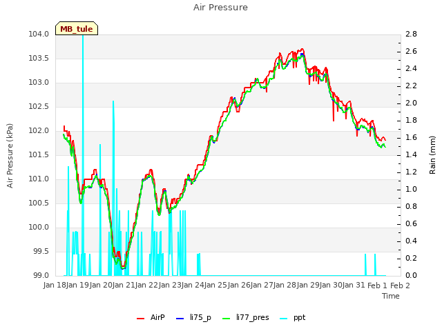 plot of Air Pressure