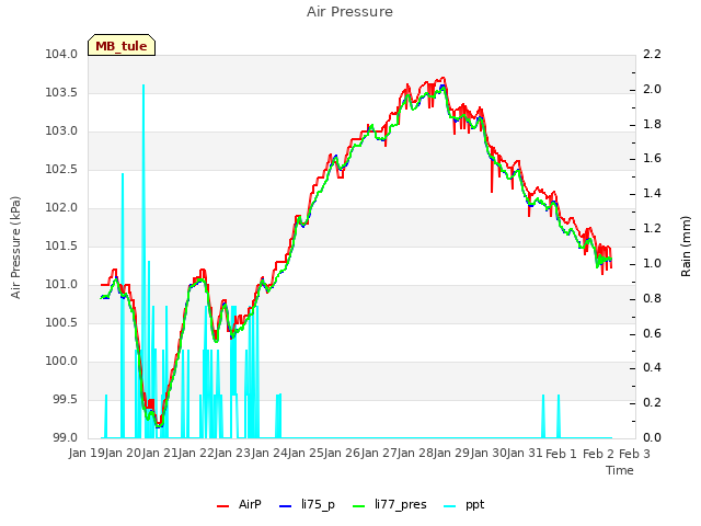 plot of Air Pressure